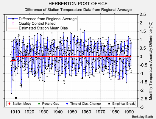 HERBERTON POST OFFICE difference from regional expectation