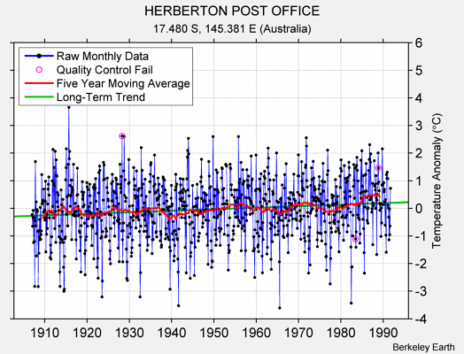 HERBERTON POST OFFICE Raw Mean Temperature