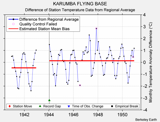 KARUMBA FLYING BASE difference from regional expectation