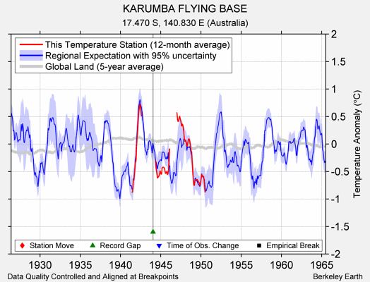 KARUMBA FLYING BASE comparison to regional expectation