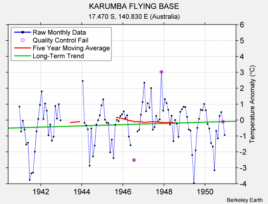 KARUMBA FLYING BASE Raw Mean Temperature