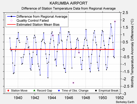 KARUMBA AIRPORT difference from regional expectation