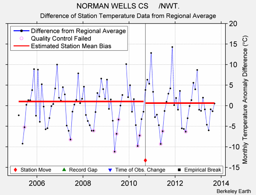 NORMAN WELLS CS     /NWT. difference from regional expectation