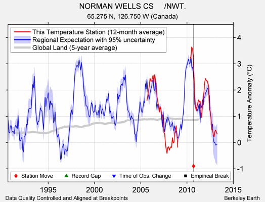 NORMAN WELLS CS     /NWT. comparison to regional expectation