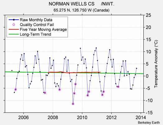 NORMAN WELLS CS     /NWT. Raw Mean Temperature