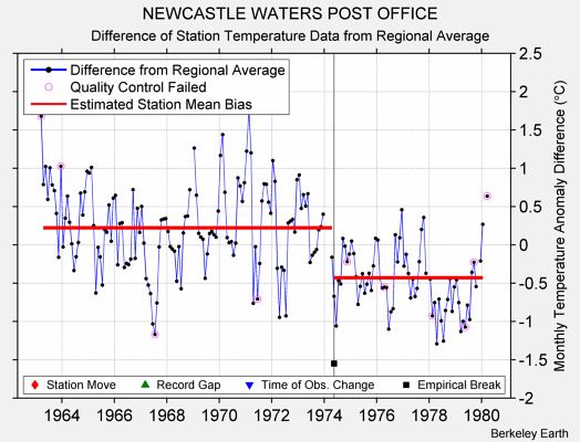 NEWCASTLE WATERS POST OFFICE difference from regional expectation