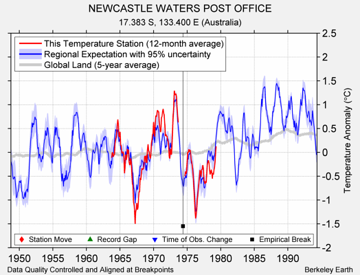 NEWCASTLE WATERS POST OFFICE comparison to regional expectation