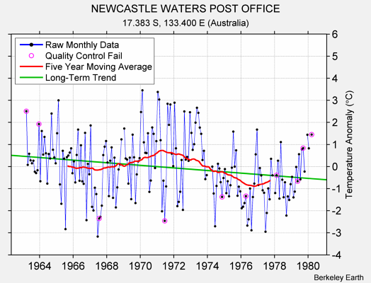 NEWCASTLE WATERS POST OFFICE Raw Mean Temperature