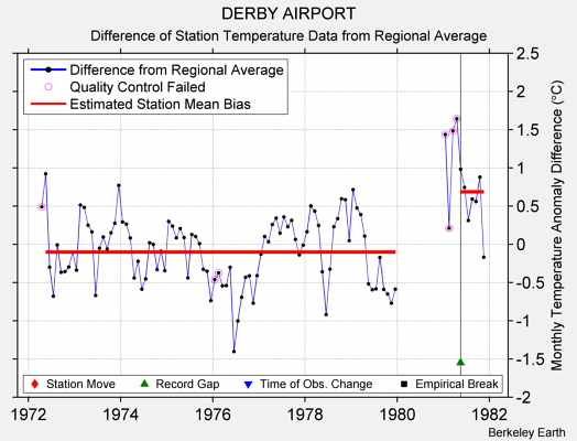 DERBY AIRPORT difference from regional expectation