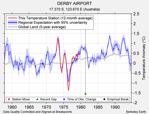 DERBY AIRPORT comparison to regional expectation