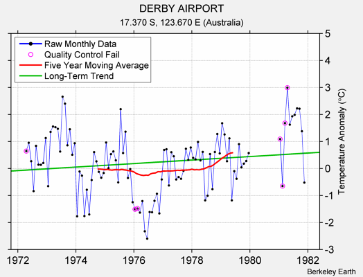 DERBY AIRPORT Raw Mean Temperature