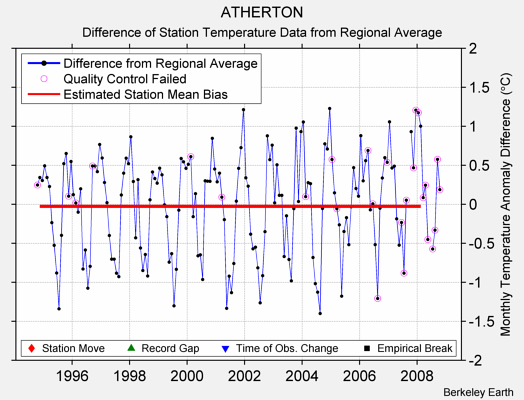 ATHERTON difference from regional expectation