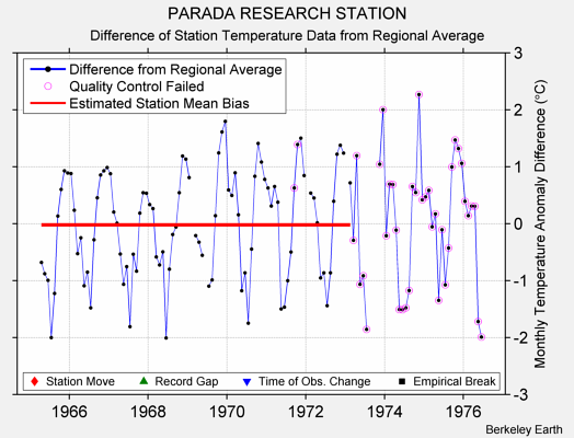 PARADA RESEARCH STATION difference from regional expectation