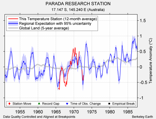 PARADA RESEARCH STATION comparison to regional expectation