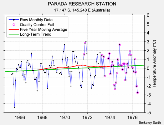 PARADA RESEARCH STATION Raw Mean Temperature