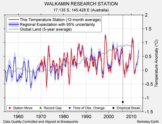 WALKAMIN RESEARCH STATION comparison to regional expectation