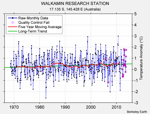 WALKAMIN RESEARCH STATION Raw Mean Temperature