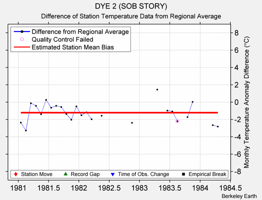 DYE 2 (SOB STORY) difference from regional expectation