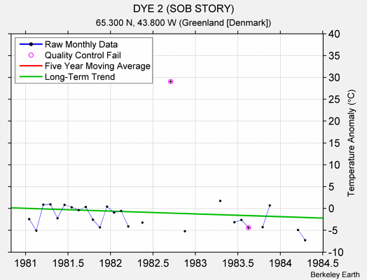 DYE 2 (SOB STORY) Raw Mean Temperature