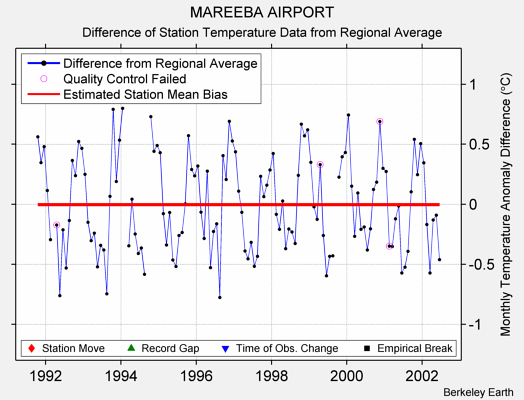 MAREEBA AIRPORT difference from regional expectation