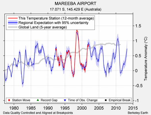 MAREEBA AIRPORT comparison to regional expectation