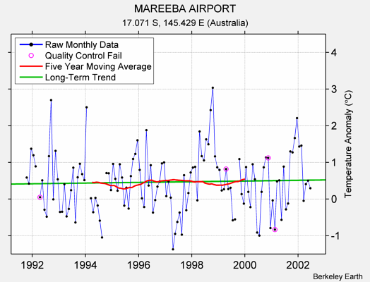 MAREEBA AIRPORT Raw Mean Temperature