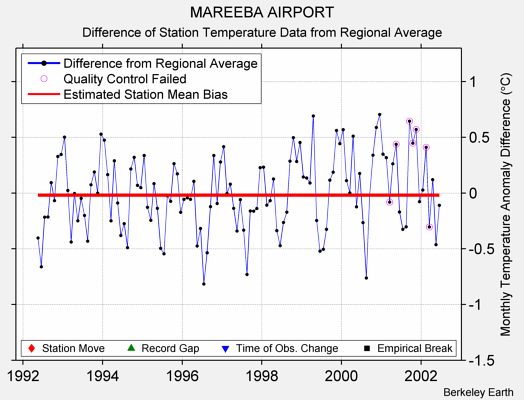 MAREEBA AIRPORT difference from regional expectation