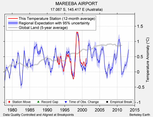 MAREEBA AIRPORT comparison to regional expectation