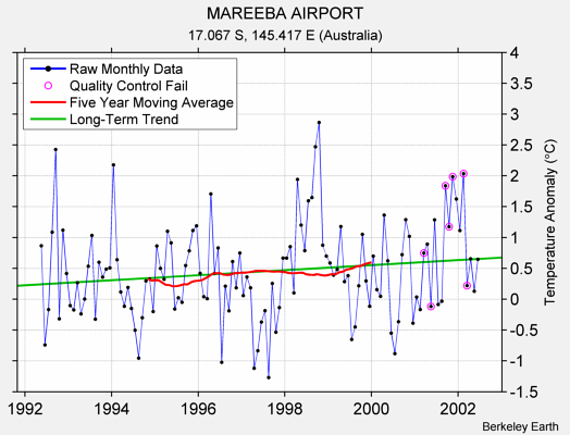 MAREEBA AIRPORT Raw Mean Temperature