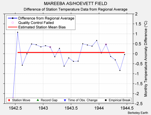 MAREEBA AS/HOEVETT FIELD difference from regional expectation