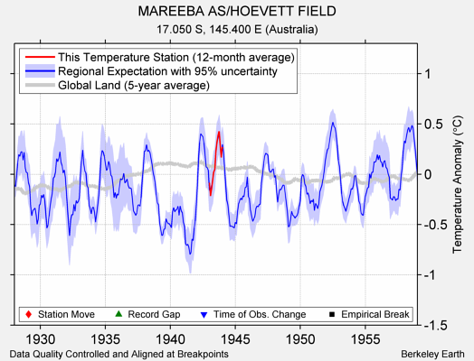 MAREEBA AS/HOEVETT FIELD comparison to regional expectation