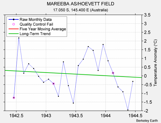 MAREEBA AS/HOEVETT FIELD Raw Mean Temperature