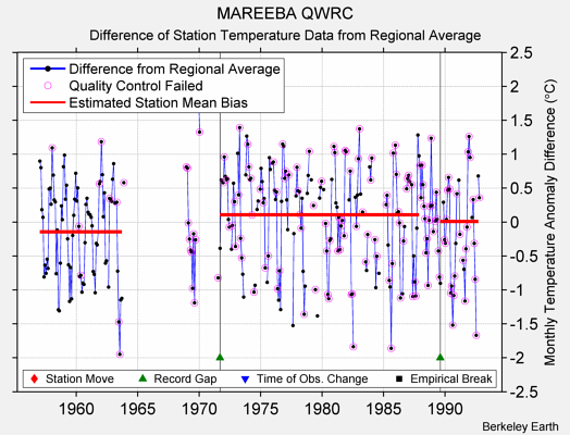 MAREEBA QWRC difference from regional expectation