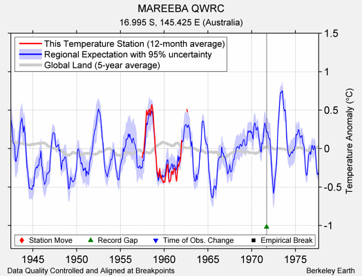 MAREEBA QWRC comparison to regional expectation