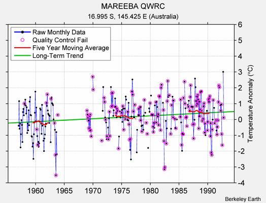 MAREEBA QWRC Raw Mean Temperature