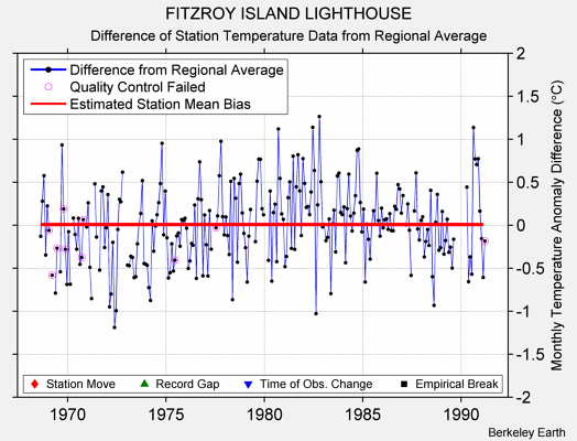 FITZROY ISLAND LIGHTHOUSE difference from regional expectation