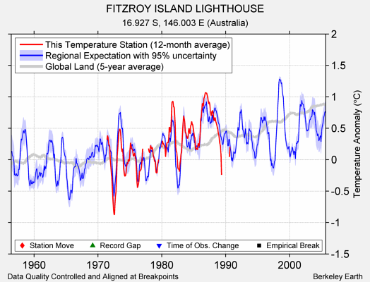 FITZROY ISLAND LIGHTHOUSE comparison to regional expectation