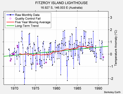 FITZROY ISLAND LIGHTHOUSE Raw Mean Temperature