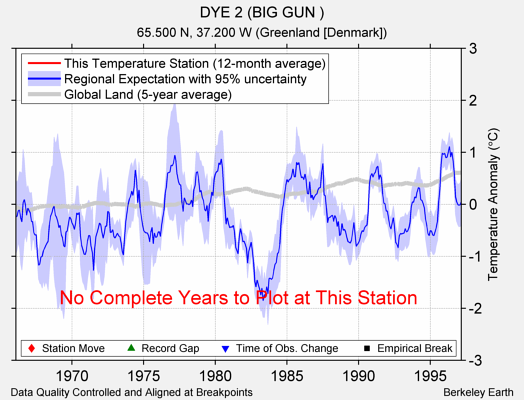 DYE 2 (BIG GUN ) comparison to regional expectation