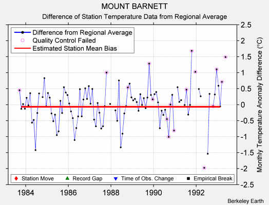 MOUNT BARNETT difference from regional expectation