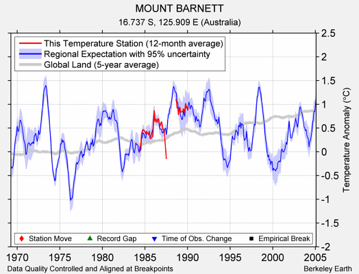 MOUNT BARNETT comparison to regional expectation