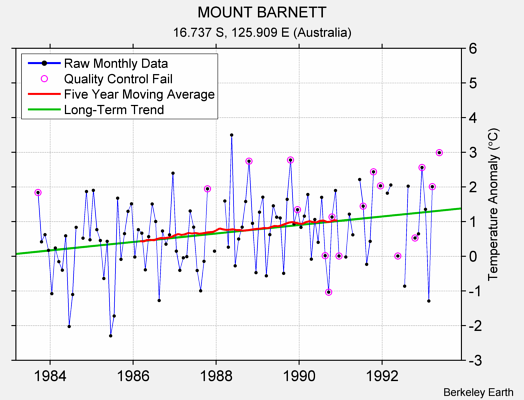 MOUNT BARNETT Raw Mean Temperature