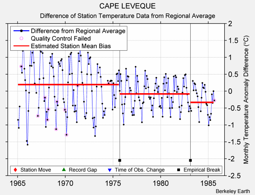 CAPE LEVEQUE difference from regional expectation