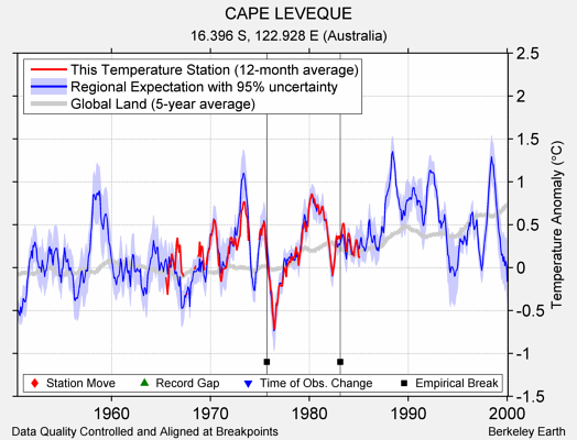 CAPE LEVEQUE comparison to regional expectation