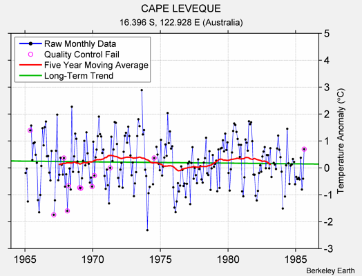 CAPE LEVEQUE Raw Mean Temperature