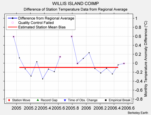 WILLIS ISLAND COIMP difference from regional expectation