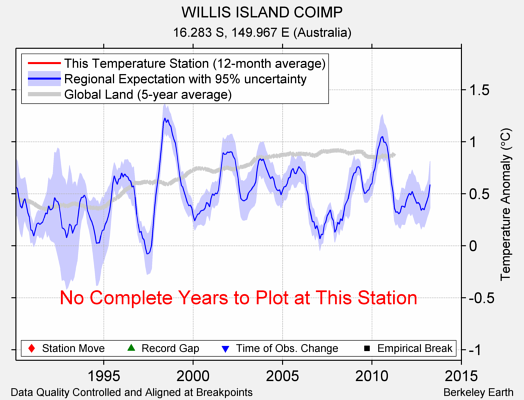 WILLIS ISLAND COIMP comparison to regional expectation