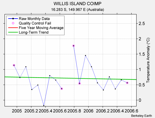 WILLIS ISLAND COIMP Raw Mean Temperature