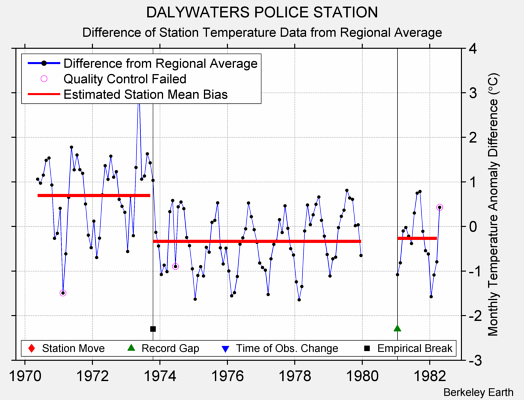 DALYWATERS POLICE STATION difference from regional expectation