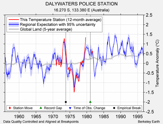 DALYWATERS POLICE STATION comparison to regional expectation